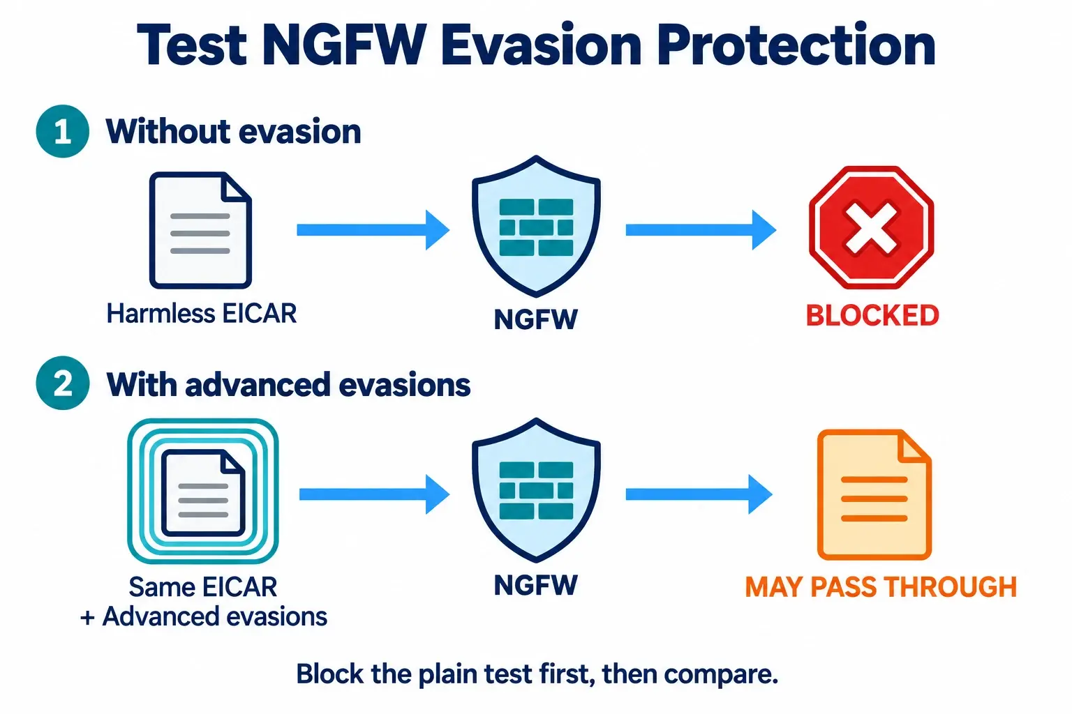 Two-step comparison. Step one: a harmless EICAR test file sent to an NGFW without evasion is blocked. Step two: the same EICAR file wrapped with advanced evasions is sent to the same NGFW and may pass through.